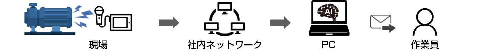 リアルタイム音判定