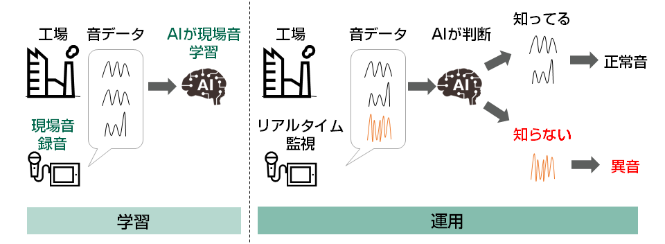 音監視の学習と運用イメージ