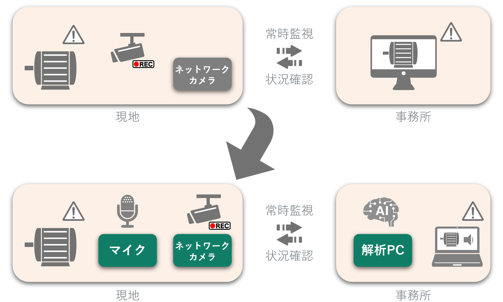 工事不要で省力化