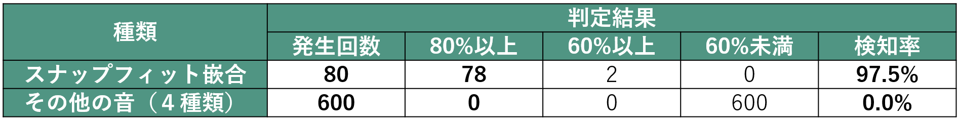 表１　判定結果一覧