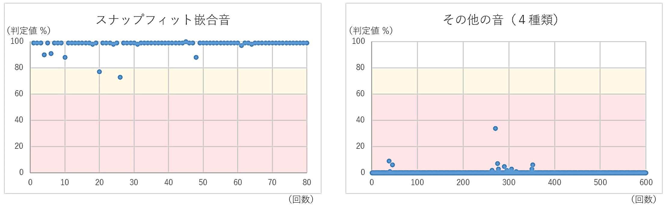 図１　各判定結果のバラツキ