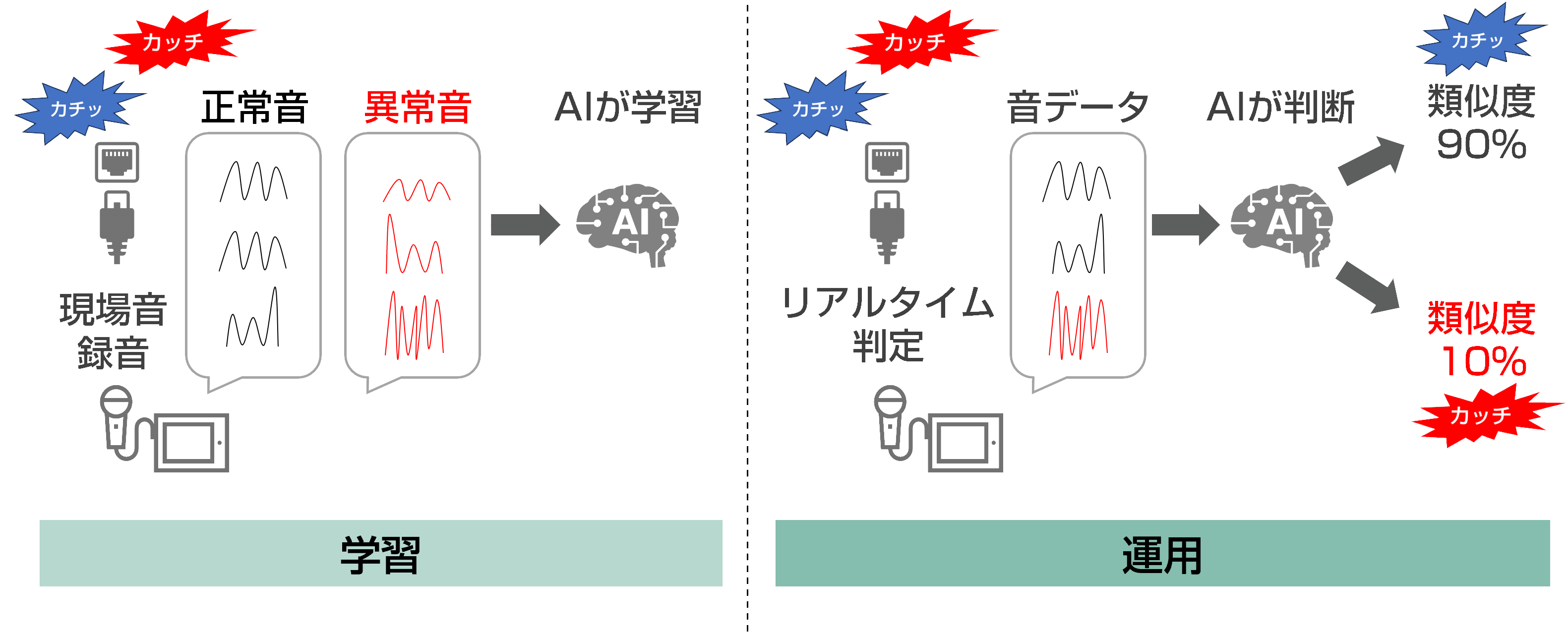 学習と運用のイメージ